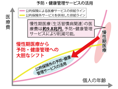 図　予防・健康管理サービスの活用