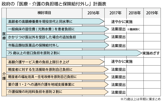 161125_01_医療介護改革工程表