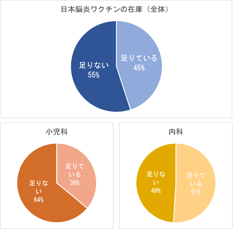 01 日本脳炎ワクチンの在庫