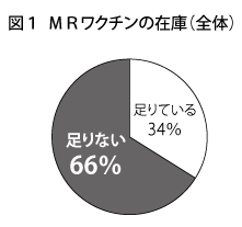 図１_ＭＲワクチンの在庫（全体）