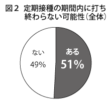 図２_定期接種の期間内に打ち終わらない人が出る可能性