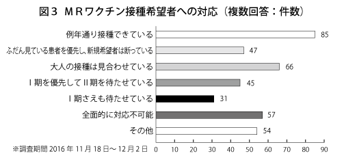 図３_ＭＲワクチン接種希望者への対応（全体）