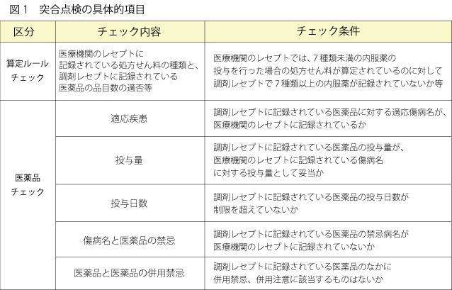 図1_突合点検の具体的項目