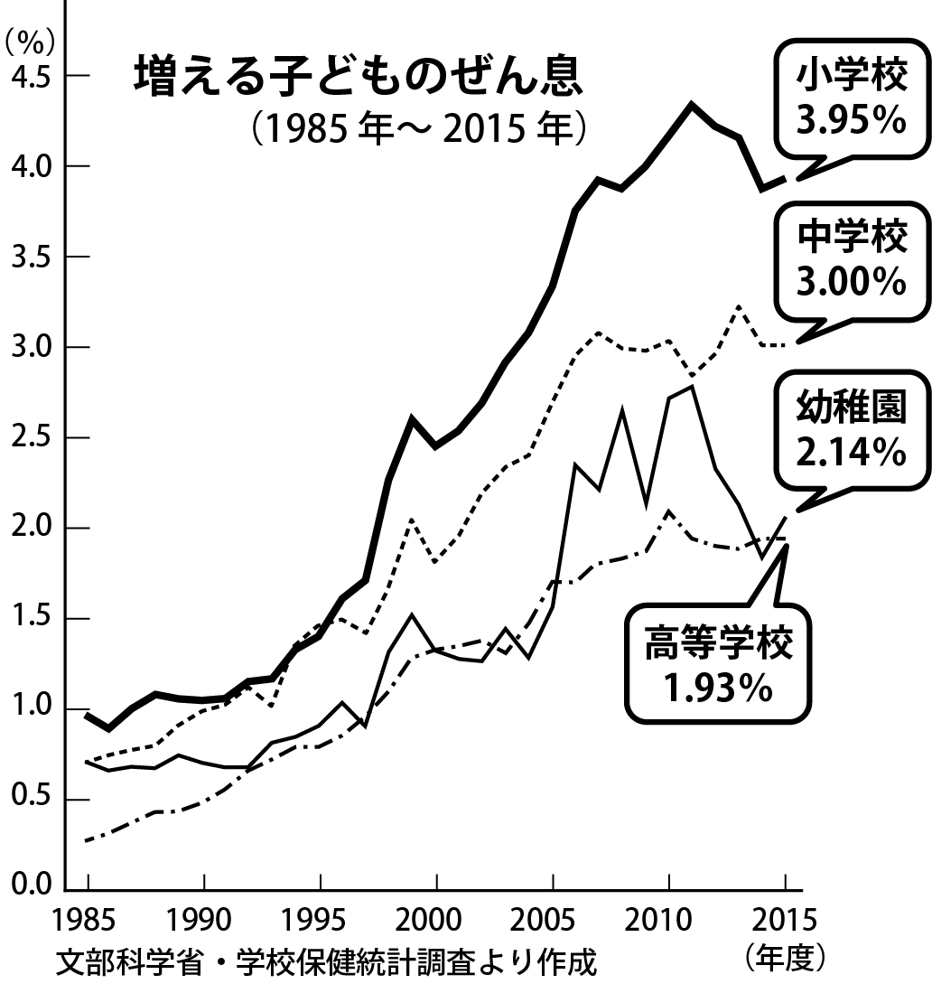 増える子どものぜん息