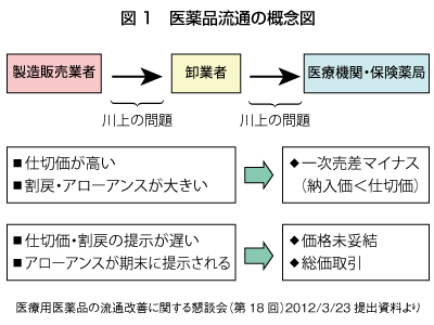 20160825図1_医薬品流通の概念図