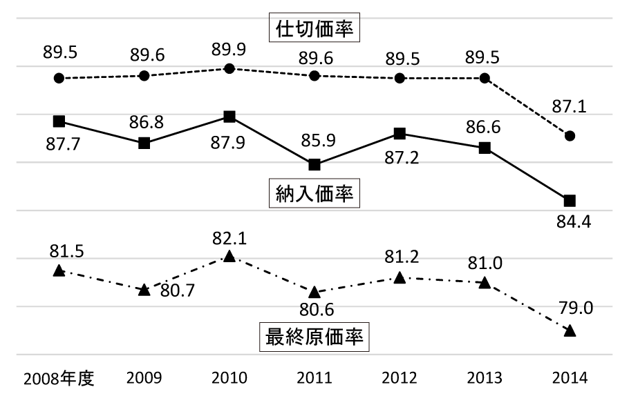 20160825図3_医薬品各種比率推移