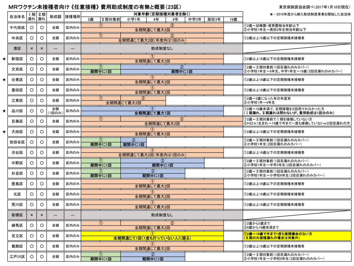 MRワクチン未接種者に対する任意助成制度の状況（23区）