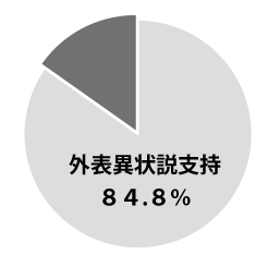 ①医師法21条「外表異状説」の支持率