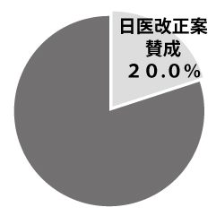 ②医師法21条日医改正案の賛成率