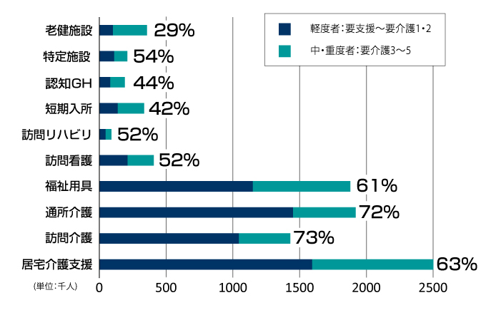 表3「保険給付から外れるサービスごとの利用者の割合」