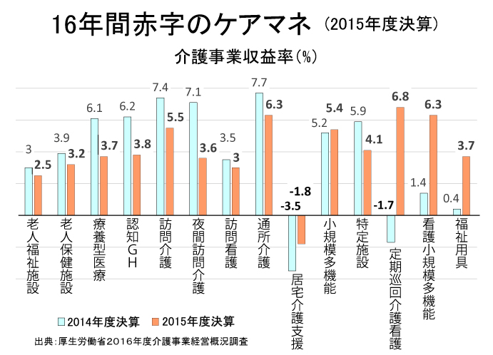 表4-16年間赤字のケアマネ