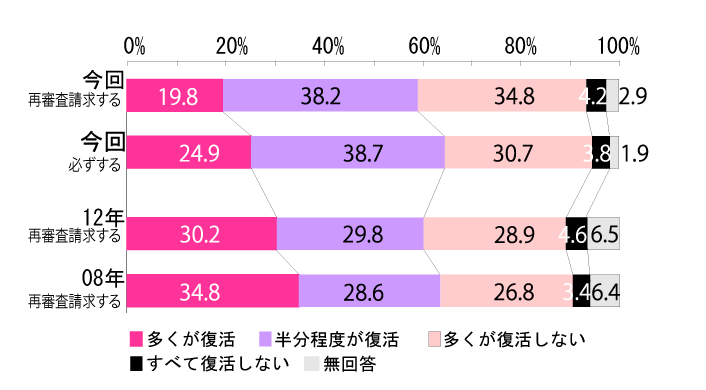 問17-2．再審査請求の結果はどうでしたか