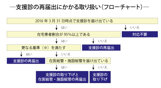 【社保情報】在宅支援診再届出フローチャート