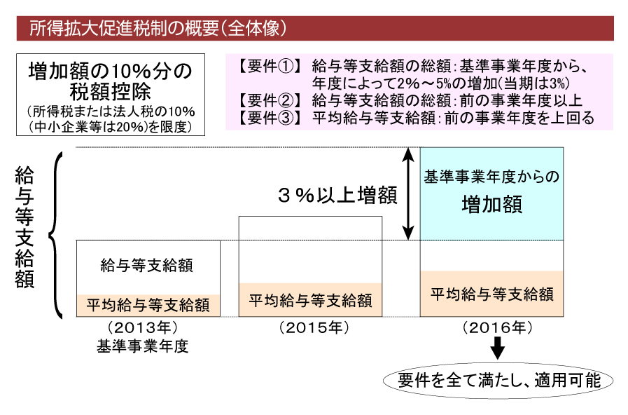 所得拡大促進税制の概要