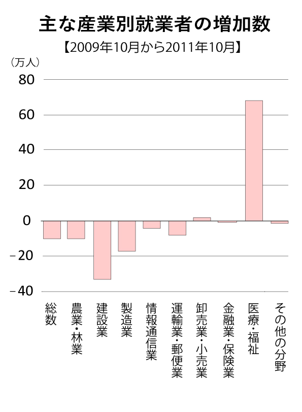 主な産業別就業者数の推移