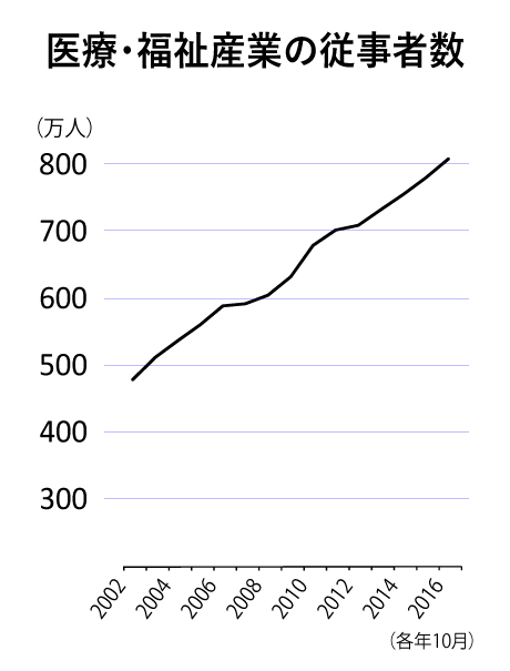 医療･福祉の従事者数