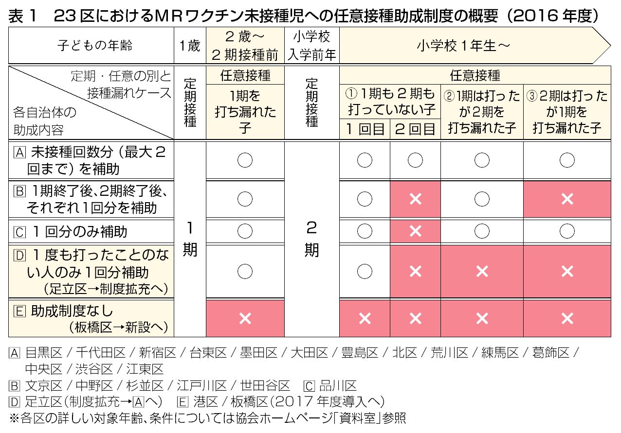 表1_23区におけるMRワクチン未接種児への任意接種助成制度の概要（2016年度）