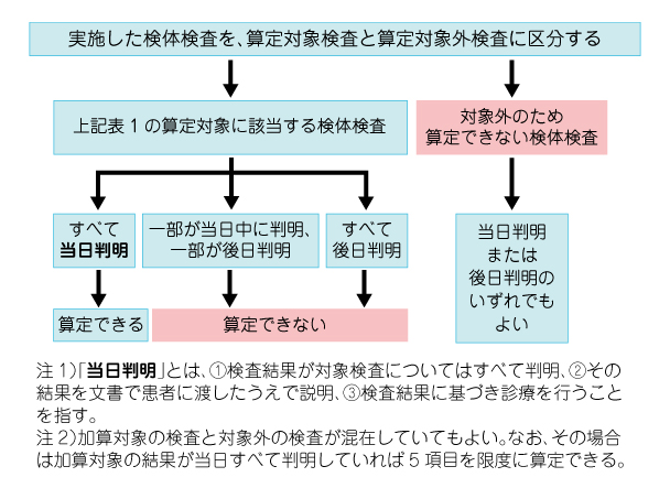 社保情報_表2外来迅速検体検査加算フローチャート