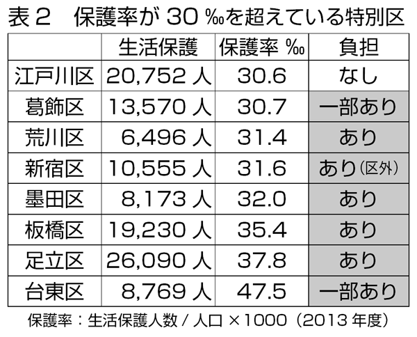 表2_生活保護率30‰超の特別区