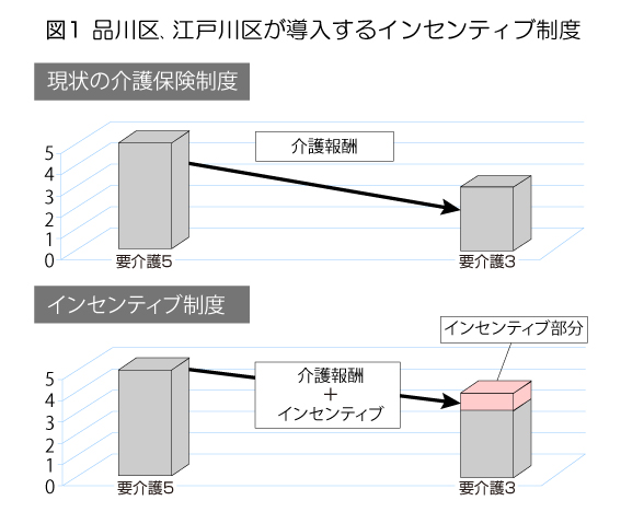 図1_品川区、江戸川区が導入するインセンティブ制度