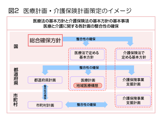 図2_医療計画・介護保険計画策定のイメージ