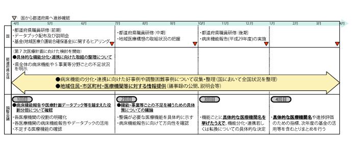 gra1_地域医療構想調整会議の進め方（2017年度）について（案）