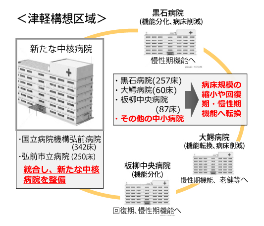 gra2_青森県の地域医療構想調整会議の検討内容