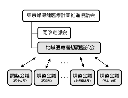 gra3_地域医療調整会議のイメージ gra3_地域医療調整会議のイメージ
