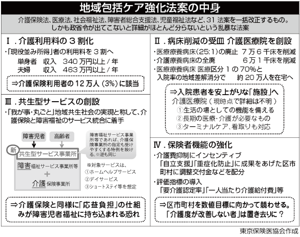 地域包括ケア強化法案の中身