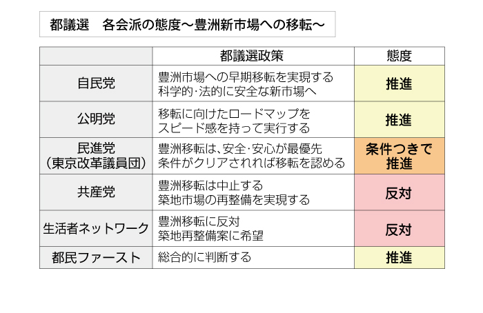 都議選各会派の態度_豊洲新市場への移転_修正