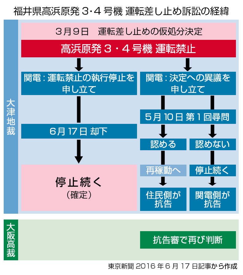 福井県高浜原発３・４ 号機 運転差し止め訴訟の経緯