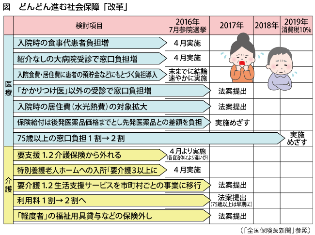 図_どんどん進む社会保障「改革」