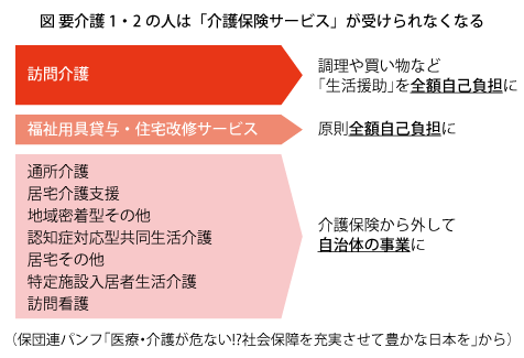 図_要介護1・2の人は「介護保険サービス」が受けられなくなる