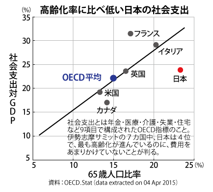 図_高齢化率に比べ低い日本の社会支出