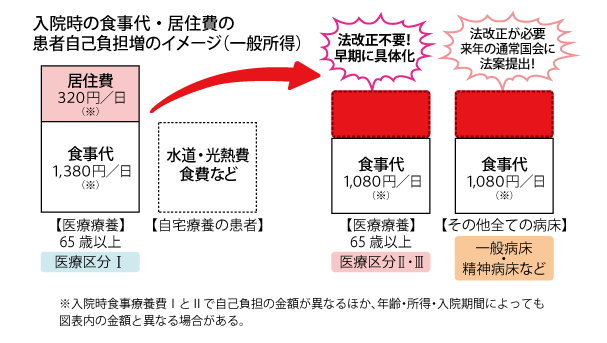 図_入院時の食事代・居住費の患者自己負担増のイメージ（一般所得）