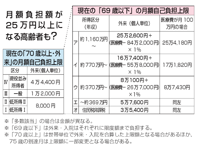 図_高齢者の自己負担上限引き上げ