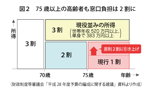 図_75歳以上窓口負担2割