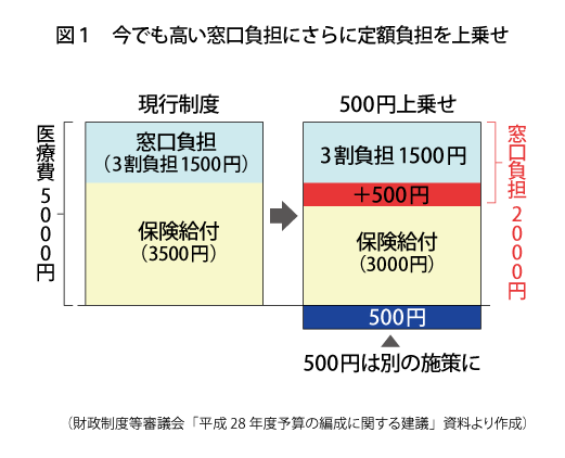 図_窓口負担上乗せ