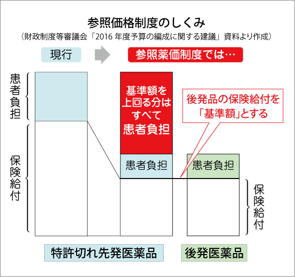 図_参照価格制度のしくみ