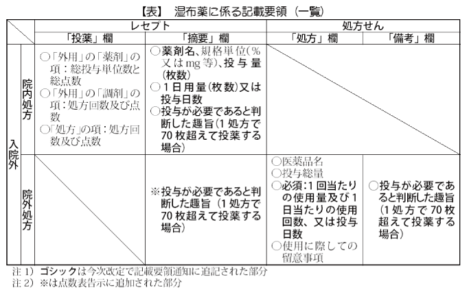 表_湿布薬に係る記載要領（一覧）