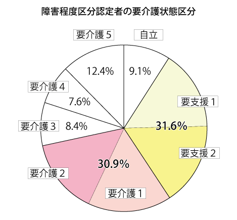 170705_01_障害程度区分認定者の要介護状態区分