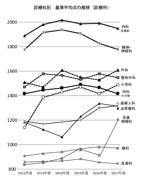 170705_01_診療科別基準平均点の推移（診療所）
