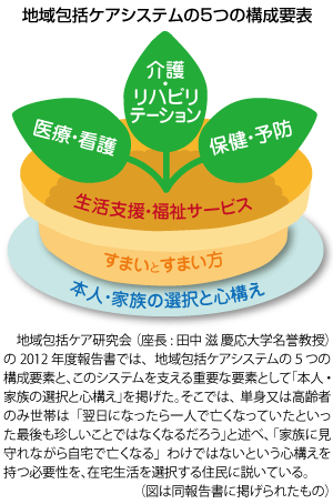 図1_地域包括ケアシステムの5つの構成要素