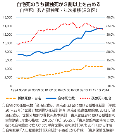 図2_自宅氏のうち孤独死が3割以上を占める　自宅死亡数と孤独死・年次推移（23区）