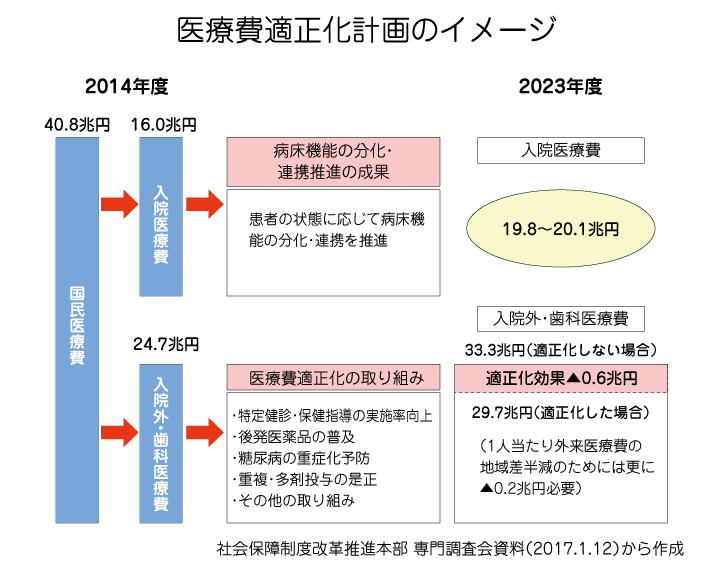 170715_01医療費適正化計画のイメージ