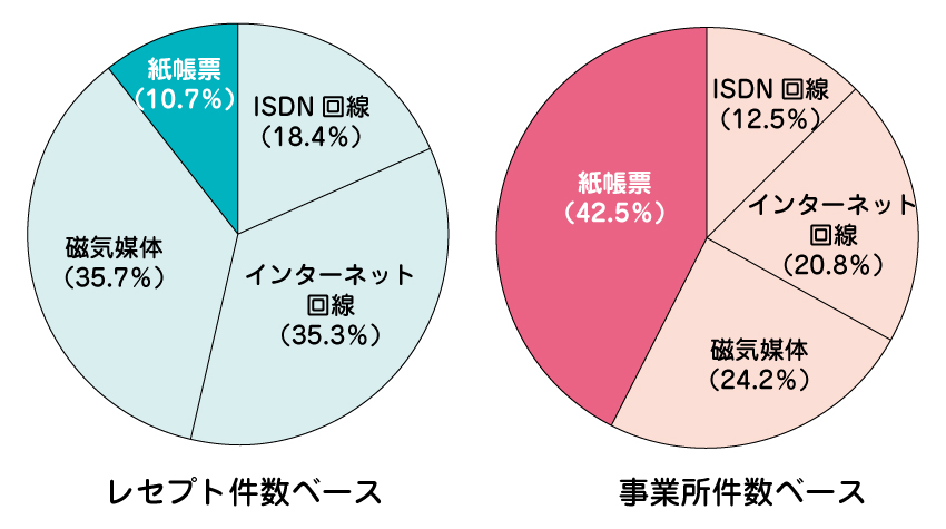 170725_02_東京都内の介護サービス請求状況（医科　2017年6月審査分）