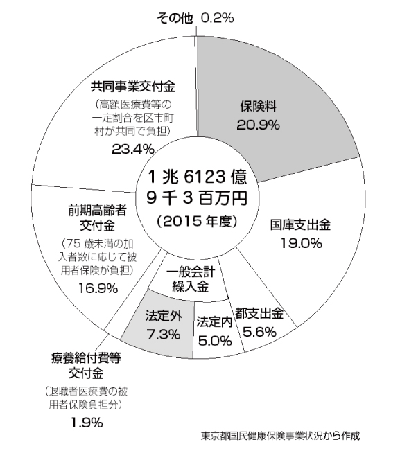 170725_01_東京の区市町村国保　収入の内訳