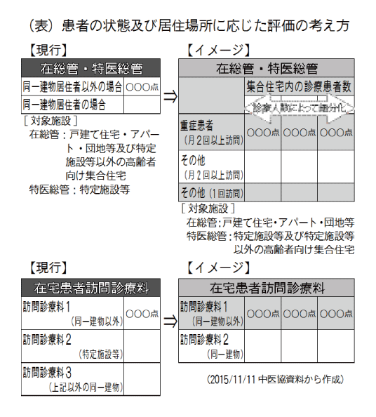 （表）患者の状態及び居住場所に応じた評価の考え方