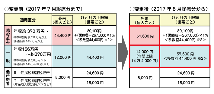 170725_04gra1_高額療養費の見直し