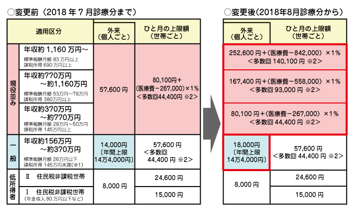 170725_04gra2_高額療養費の見直し